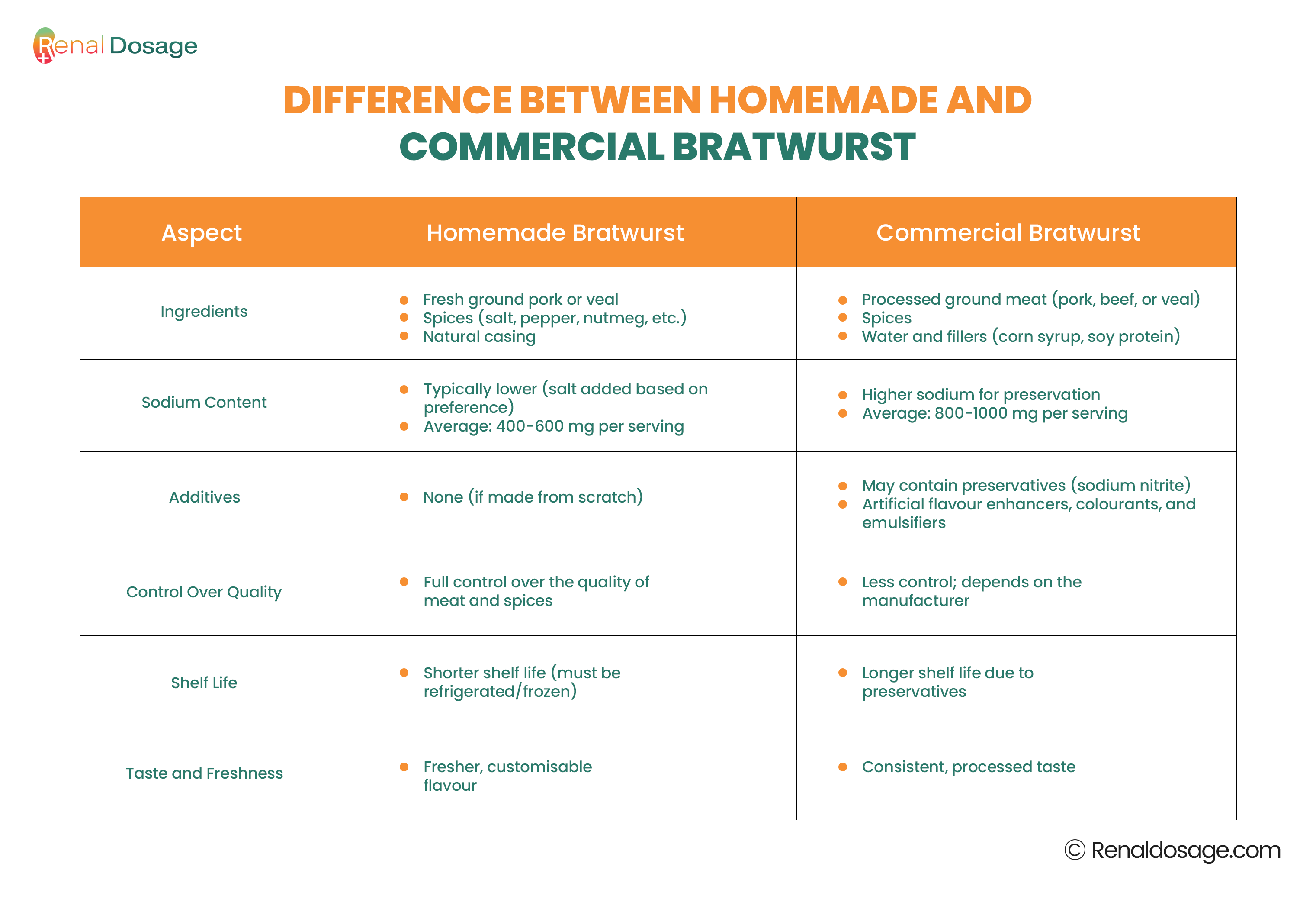 difference between homemade and commercial bratwurst